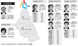[6·2지선 당선자·득표 현황] 고성군