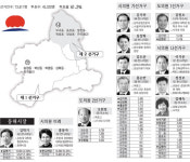 [6·2지선 당선자·득표 현황] 동해시