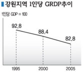 [강원수출] 1. 프롤로그=강원도, 저개발 저발전의 현실
