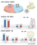 여성 노인 경로당 이용실태·대책