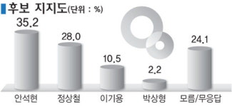 안석현 35.2·정상철 28.0·이기용 10.5·박상형 2.2%