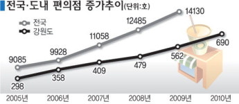 편의점, 대형마트보다 위협적