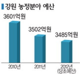위기의 강원농업 대책 실종