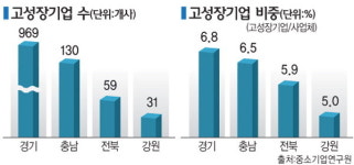 고성장기업 최하위권 도 기업육성책 헛구호