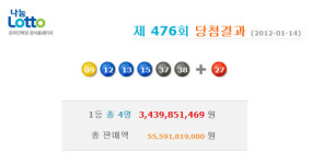 로또 476회 1등 당첨번호 9, 12, 13, 15, 37, 38 보너스 27