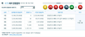 로또 479회 1등 당첨번호  8, 23, 25, 27, 35, 44 보너스 24