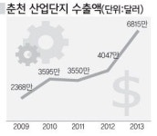 [춘천]춘천産團 수출액 6000만 달러 돌파