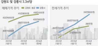 강릉 부동산시장 꿈틀