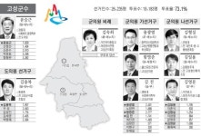 [6·4지선 당선자 득표현황] 고성군
