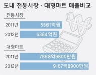 대형마트 웃고 전통시장 울고
