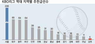 강원 출신 야구선수 멸종 위기