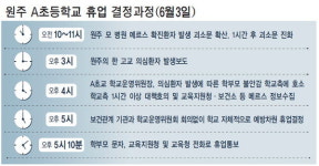 원주 A초등학교 휴업 결정과정(6월3일)