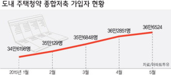 달아오른 아파트 청약전쟁… 실수요자는 씁쓸