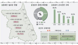 산지·농지 개발 기폭제 기대