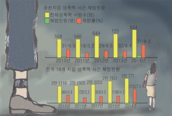 성폭력 사건·재범률 '껑충'