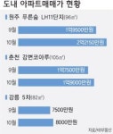 가을 이사철 아파트값 급상승