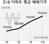 아파트값 왜 안 떨어지나…