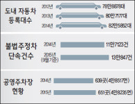 주차장 줄이고 주정차 단속은 늘려