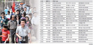 강원서 8000원쓰고 다시 서울로