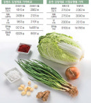 배춧값 전년대비 57% 상승 전통시장 이용 부담 덜자