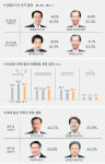 “중원 잡아라” 강원 정치 미래권력 ‘원주’가 승부처