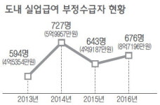 끊이지 않는 실업급여 부정수급