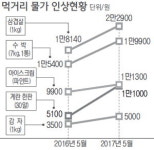 삼겹살 1㎏ 2만원…식탁물가 고공행진