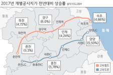 “수도권 길 빠르게 열렸다” 나들목·역사주변 땅값 들썩