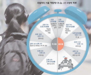 명문대 진학· 공무원 취업 위해 주말이면 ‘脫 강원’