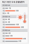 폭염에도 이용객 뜸한 ‘무더위 쉼터’