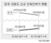 부동산 열기 식는데… 강원도만 ‘후끈’