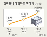 대형마트에 SSM 까지… 골목 뺏긴 지역업계 ‘ 암울’