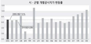 홍천 화촌면 임야 1년새 700배 껑충