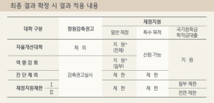 “강원권 대학들 제물” 격앙 “릴레이 폐교 신호탄” 두려움