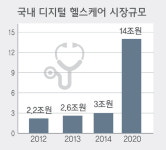 [디지털헬스케어 4차 산업혁명 꿈꾼다] 1. 프롤로그-디지털헬스케어 시대 개막