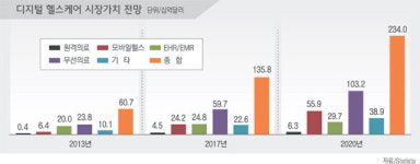 [디지털 헬스케어 4차 산업혁명 꿈꾼다] 5. 세계는 디지털 헬스케어 전쟁 중