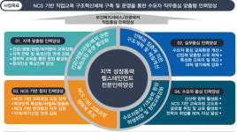 헬스테인먼트 인재 육성, 지역산업 맞춤형 일꾼 배출