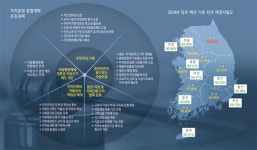 8대2→7대3 조정, 강원도 살림살이 3500억 순증 효과