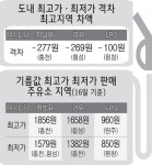 ℓ당 1856원 “ 치솟는 기름값 고향길 겁난다”