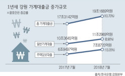 도내 가계대출 20조 육박 ‘주택담보’ 41%