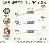 비빔밥·삼겹살 등 외식비 상승