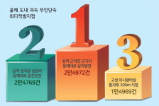 동해대로 삼척방면 교가리 과속무인단속 최다 적발지