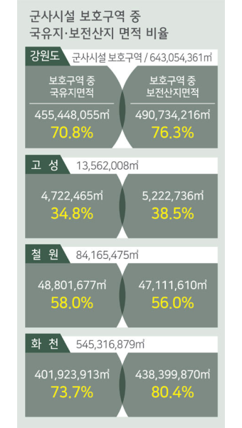 도내 군사시설보호구역 해제 ‘생색내기용’