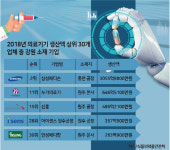 강원 의료기기산업 승승장구 수출 고공행진