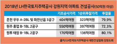 “LH 저가입찰, 도 건설사 진입 막아”