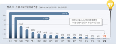 ‘ 지식산업센터’ 전국 1082곳 중 도내 1곳뿐