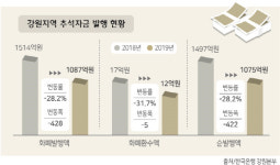 경기침체 속 추석 대목 밑 화폐발행 줄었다