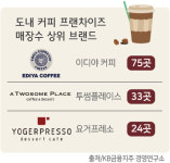 커피전문점 절반 3년 못 버텼다… 도내 매장 수 최다 ‘이디야 커피’