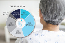노인 많은 강원,1등급 요양병원 3곳뿐