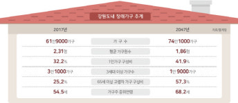 1인 가구 급증, 2047년엔 41% 차지